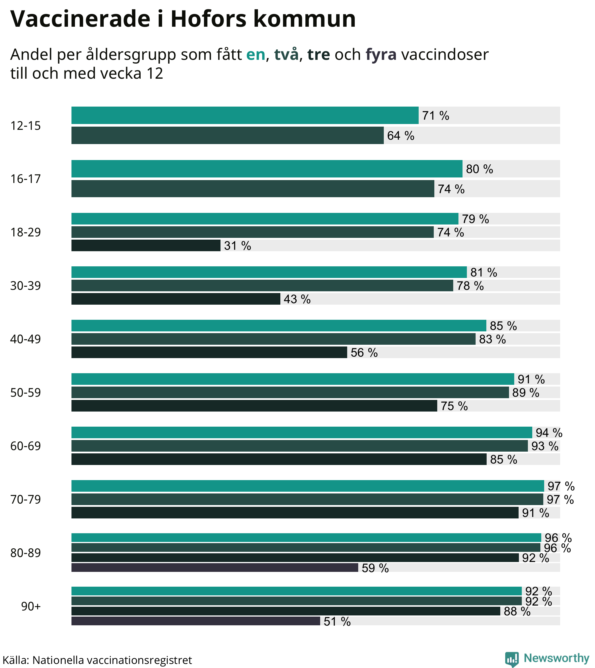 Graf över vaccinerade per åldersgrupp